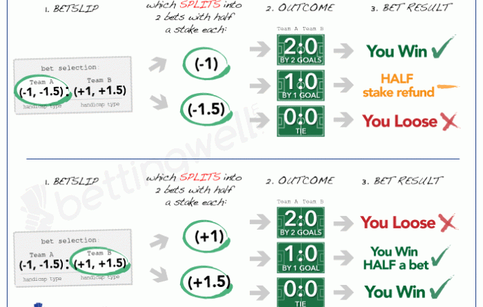 Asian Handicap vs European Handicap: Mana yang Lebih Menguntungkan?