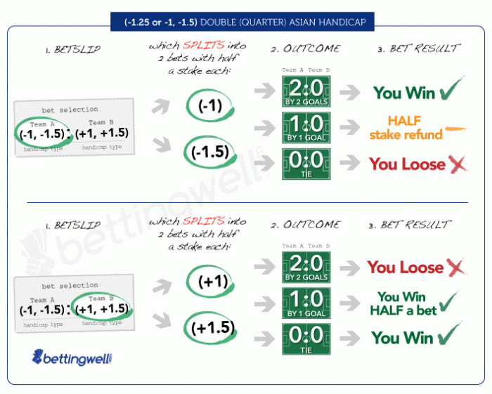 Asian Handicap vs European Handicap: Mana yang Lebih Menguntungkan?